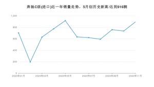 11月奔驰C级(进口)销量如何? 众车网权威发布(2020年)