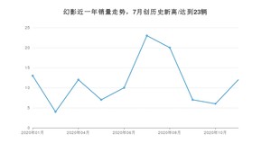 11月幻影销量如何? 众车网权威发布(2020年)