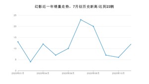 11月幻影销量如何? 众车网权威发布(2020年)