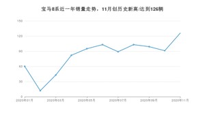 11月宝马8系销量如何? 众车网权威发布(2020年)