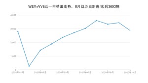 11月WEY VV6销量如何? 众车网权威发布(2020年)