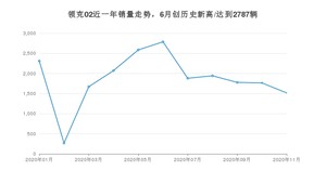 11月领克02销量如何? 众车网权威发布(2020年)