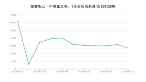 11月福睿斯销量如何? 众车网权威发布(2020年)