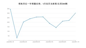 11月领航员销量如何? 众车网权威发布(2020年)