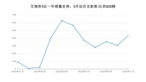 11月艾瑞泽5销量如何? 众车网权威发布(2020年)