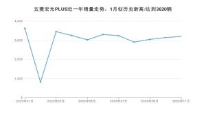 11月五菱宏光PLUS销量怎么样? 众车网权威发布(2020年)