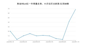 奥迪RS 411月份销量数据发布 共69台(2020年)