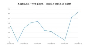 11月奥迪RS 5销量怎么样? 众车网权威发布(2020年)