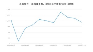 11月昂科拉销量如何? 众车网权威发布(2020年)