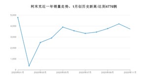 11月柯米克销量如何? 众车网权威发布(2020年)