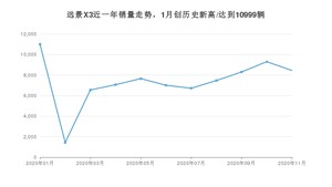 11月远景X3销量如何? 众车网权威发布(2020年)