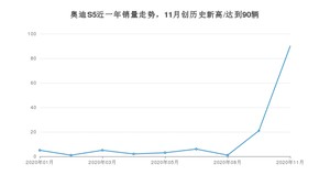 11月奥迪S5销量怎么样? 众车网权威发布(2020年)