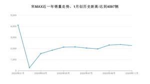 11月宋MAX销量如何? 众车网权威发布(2020年)