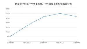 11月新宝骏RC-5销量怎么样? 众车网权威发布(2020年)