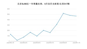11月北京BJ80销量如何? 众车网权威发布(2020年)