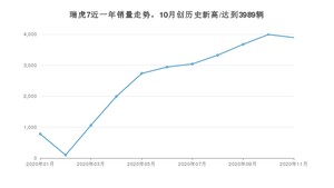 瑞虎711月份销量数据发布 共3892台(2020年)