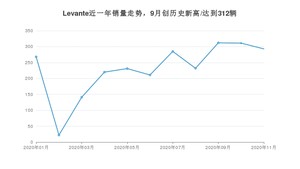 11月Levante销量如何? 众车网权威发布(2020年)