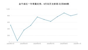 11月金牛座销量如何? 众车网权威发布(2020年)