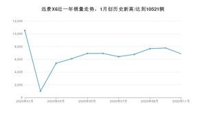 远景X611月份销量数据发布 共6863台(2020年)