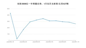 11月标致5008销量怎么样? 众车网权威发布(2020年)