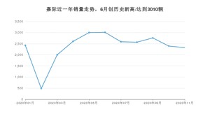 11月嘉际销量如何? 众车网权威发布(2020年)