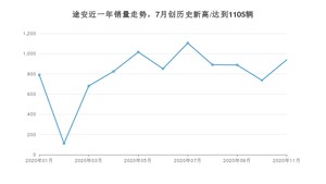 11月途安销量怎么样? 众车网权威发布(2020年)