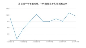 11月胜达销量如何? 众车网权威发布(2020年)