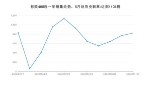 11月标致408销量如何? 众车网权威发布(2020年)