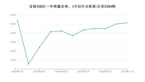 11月宝骏530销量怎么样? 众车网权威发布(2020年)