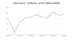 捷豹E-PACE11月份销量数据发布 共188台(2020年)