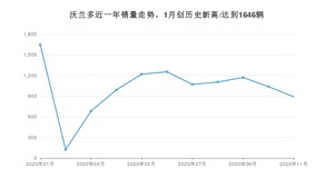 沃兰多11月份销量数据发布 共890台(2020年)