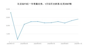 11月比亚迪F3销量如何? 众车网权威发布(2020年)