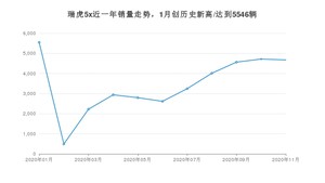 瑞虎5x11月份销量数据发布 共4674台(2020年)