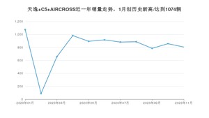 天逸 C5 AIRCROSS11月份销量数据发布 共805台(2020年)