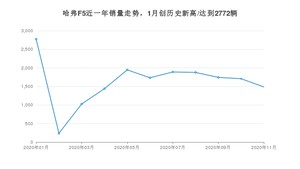 哈弗F511月份销量数据发布 共1487台(2020年)