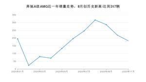11月奔驰A级AMG销量如何? 众车网权威发布(2020年)