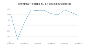 11月讴歌RDX销量怎么样? 众车网权威发布(2020年)