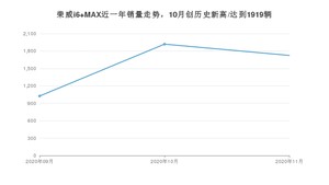 11月荣威i6 MAX销量如何? 众车网权威发布(2020年)