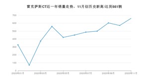 11月雷克萨斯CT销量如何? 众车网权威发布(2020年)