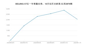 BEIJING-X711月份销量数据发布 共2033台(2020年)