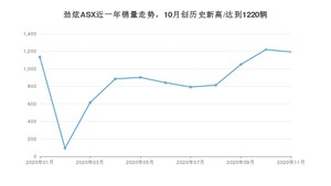 11月劲炫ASX销量如何? 众车网权威发布(2020年)