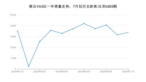 11月捷达VA3销量怎么样? 众车网权威发布(2020年)