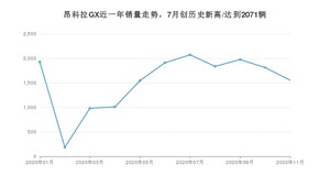 昂科拉GX11月份销量数据发布 共1553台(2020年)