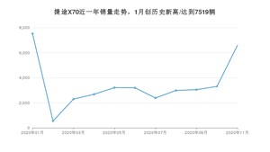 11月捷途X70销量如何? 众车网权威发布(2020年)