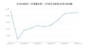 11月长安CS55销量如何? 众车网权威发布(2020年)