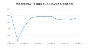 11月航海家(进口)销量如何? 众车网权威发布(2020年)