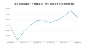 北京现代ix2511月份销量数据发布 共8828台(2020年)