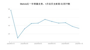 11月Stelvio销量如何? 众车网权威发布(2020年)