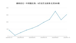 11月撼路者销量如何? 众车网权威发布(2020年)
