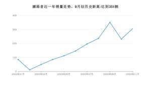 11月撼路者销量如何? 众车网权威发布(2020年)